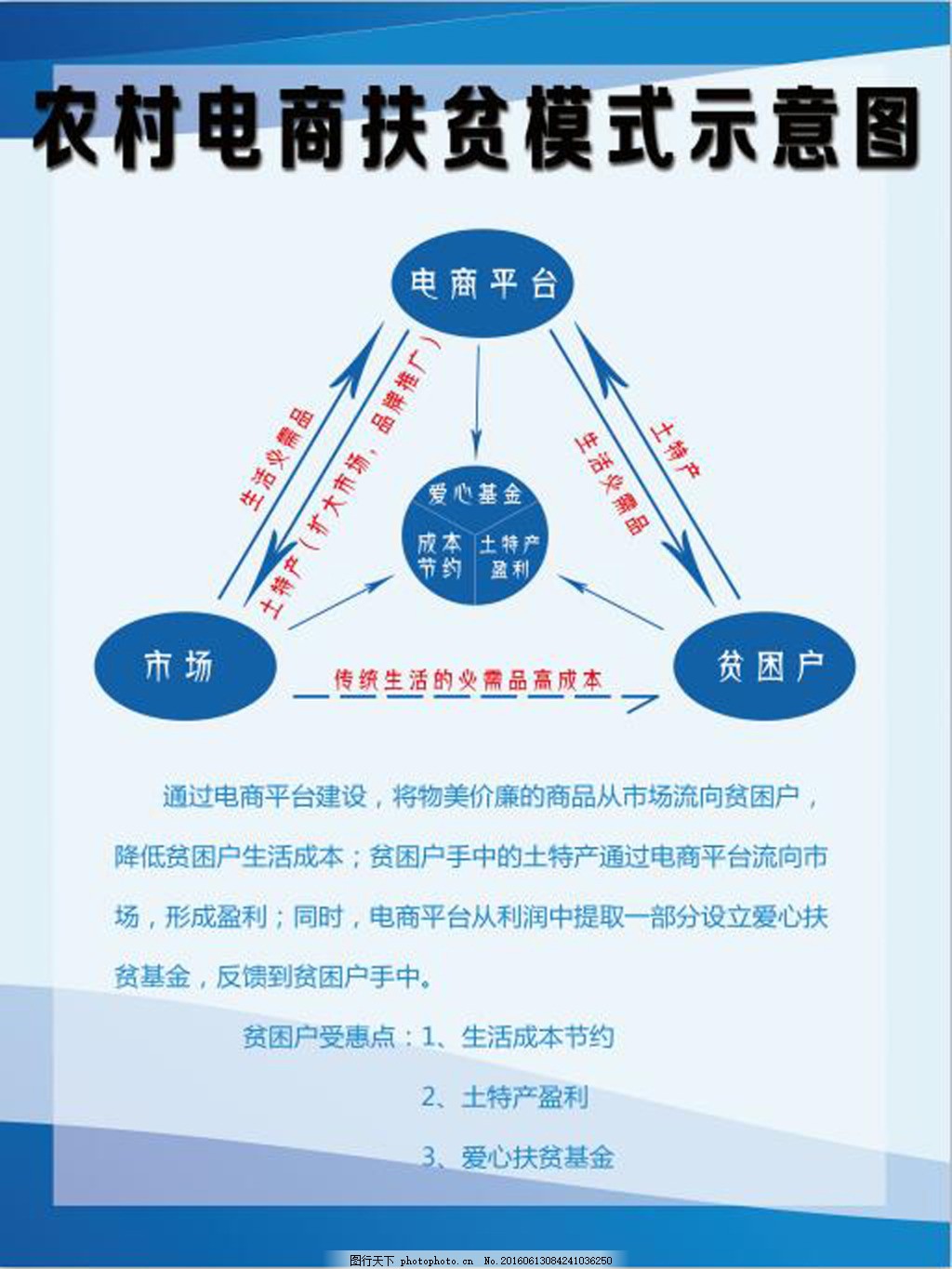 电商扶贫示意图,精准扶贫制度牌免费下载 脱贫